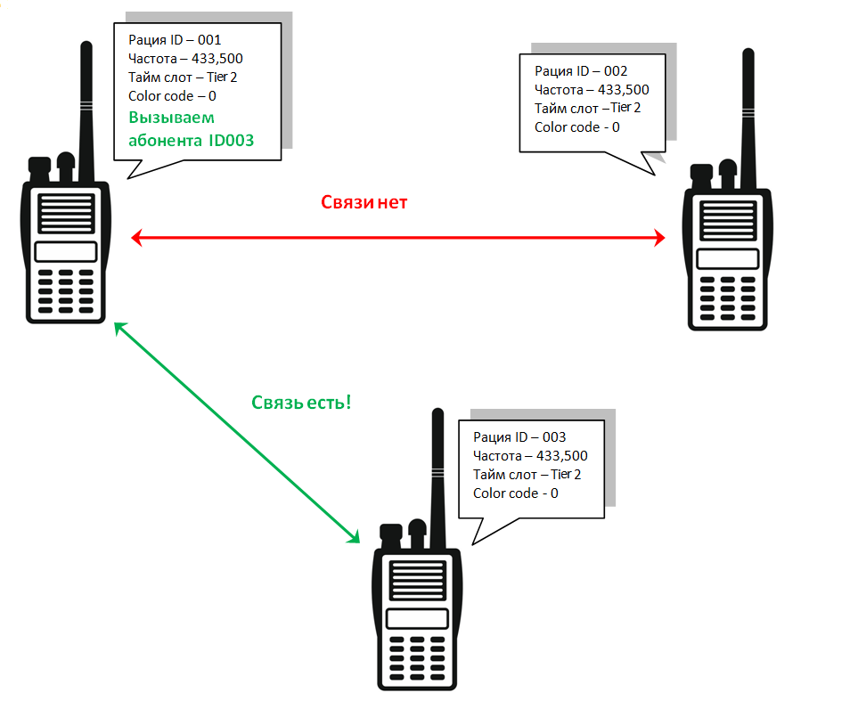 DMR радиосвязь. DMR частоты. ДМР радиостанции. DMR стандарт связи.