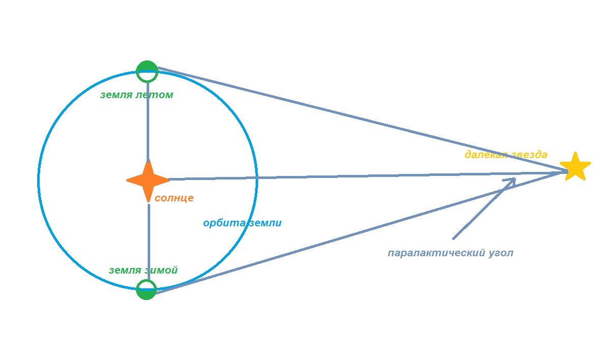 Схема годичного параллакса